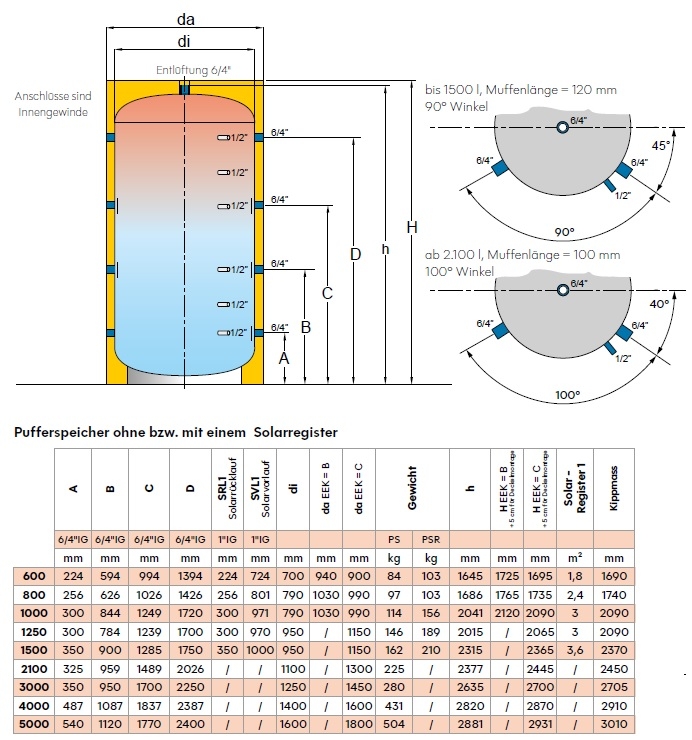Pufferspeicher ohne Solarregister