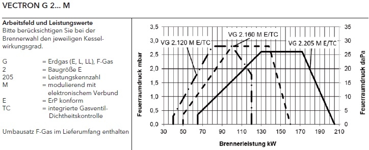Gasbrenner VECTRON G 2...M