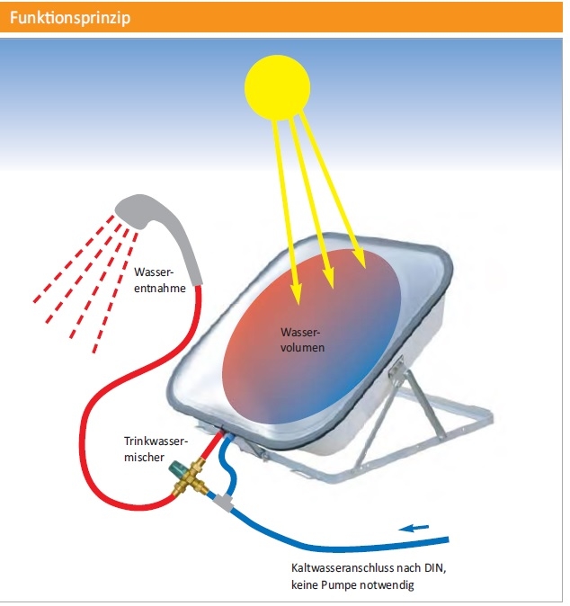 Solar-Warmwassererwrmer NANOSOL 135