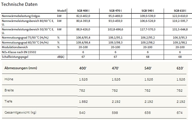 Gas-Brennwertkessel SGB i