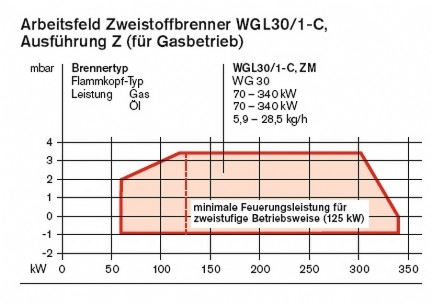 Arbeitsfeld Zweistoffbrenner