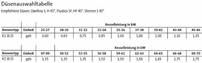 Brtje l-Gas Geblsebrenner K1 (6.5)