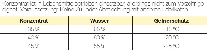 Mischungstabelle für Frostschutzkonzentrat Mischungstabelle für Frostschutzkonzentrat