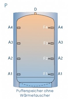 Typ P Schema