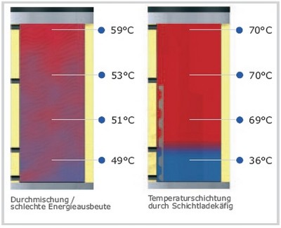 Schichtladung